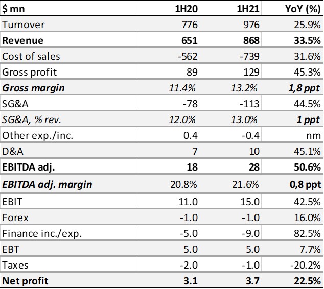 Softline 1H21 IFRS: EBITDA Boosted